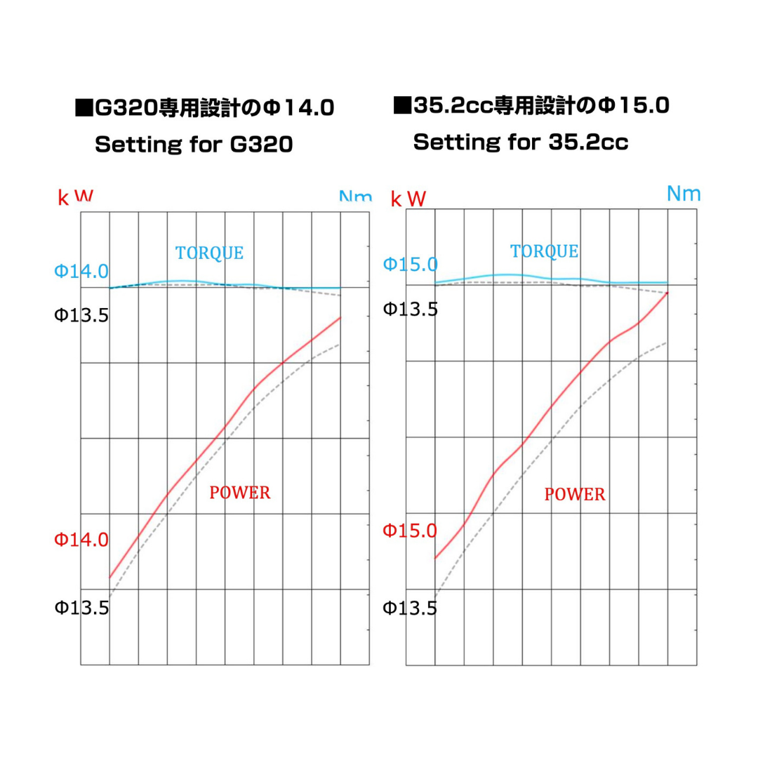 Two graphs comparing power and torque settings for G320 and 35.2cc engines on a white background.