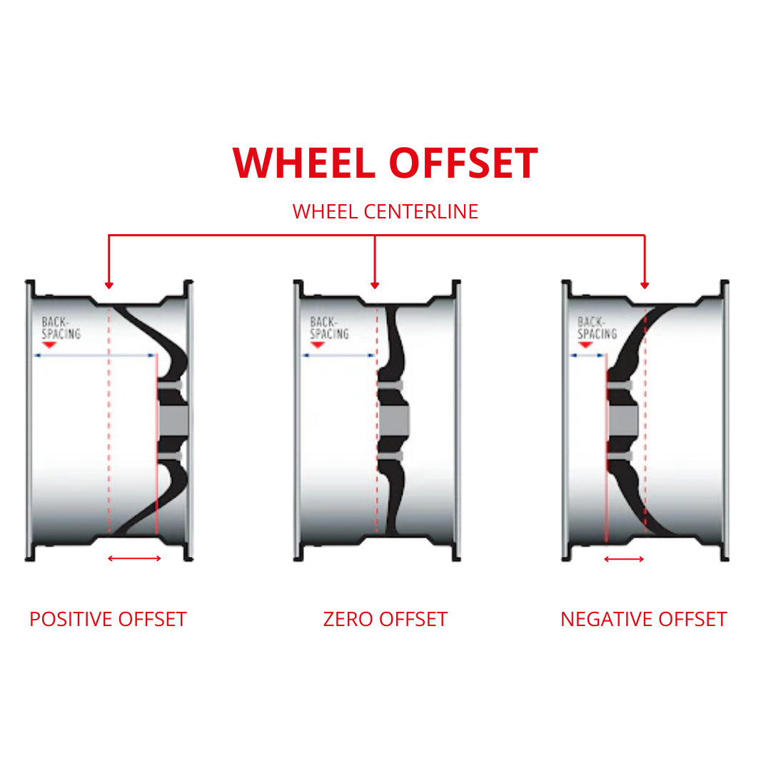 Diagram showing positive, zero, and negative wheel offset with labeled parts on a white background.