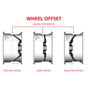 Diagram showing positive, zero, and negative wheel offset with labeled parts on a white background.